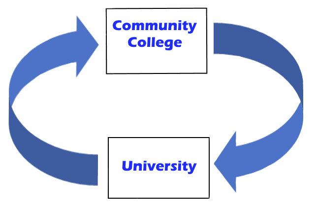 Arrows showing Transfer from the university to the community college