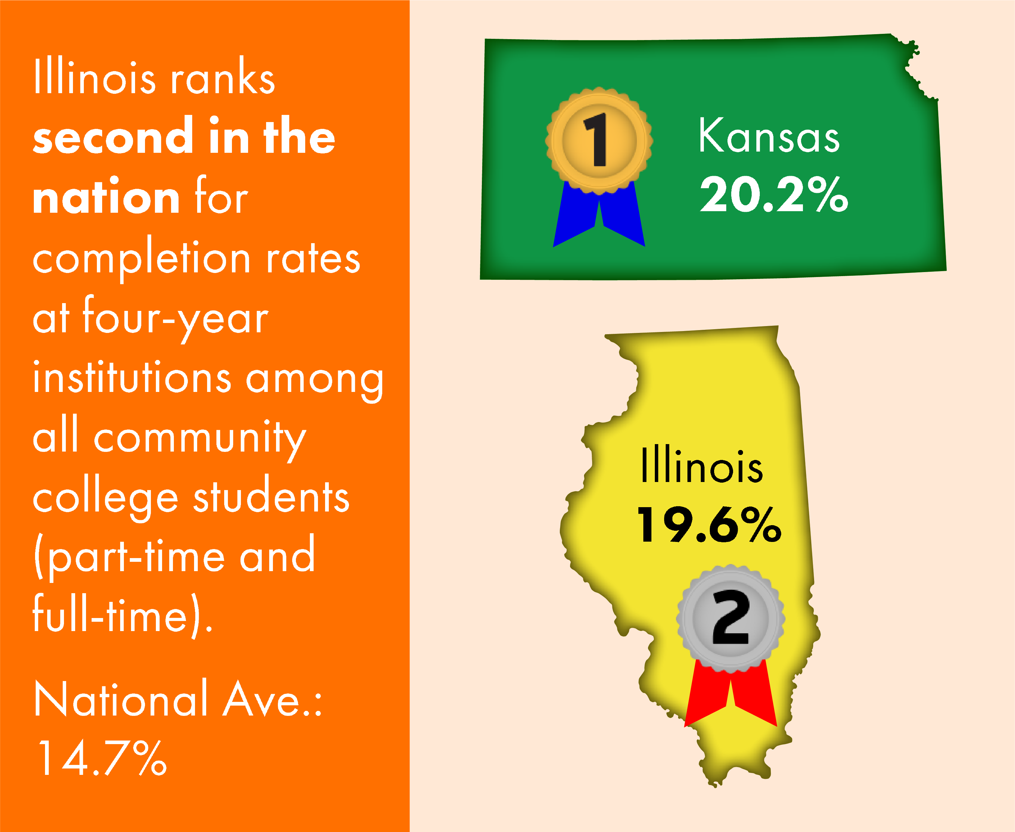 Second in the Nation Completion Rates Graphic